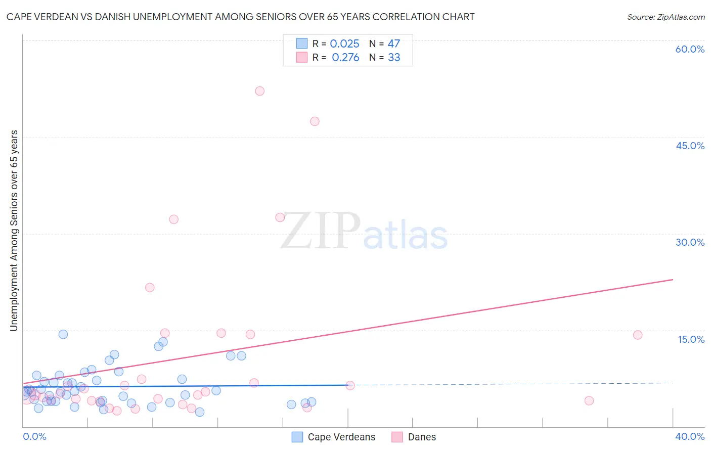 Cape Verdean vs Danish Unemployment Among Seniors over 65 years