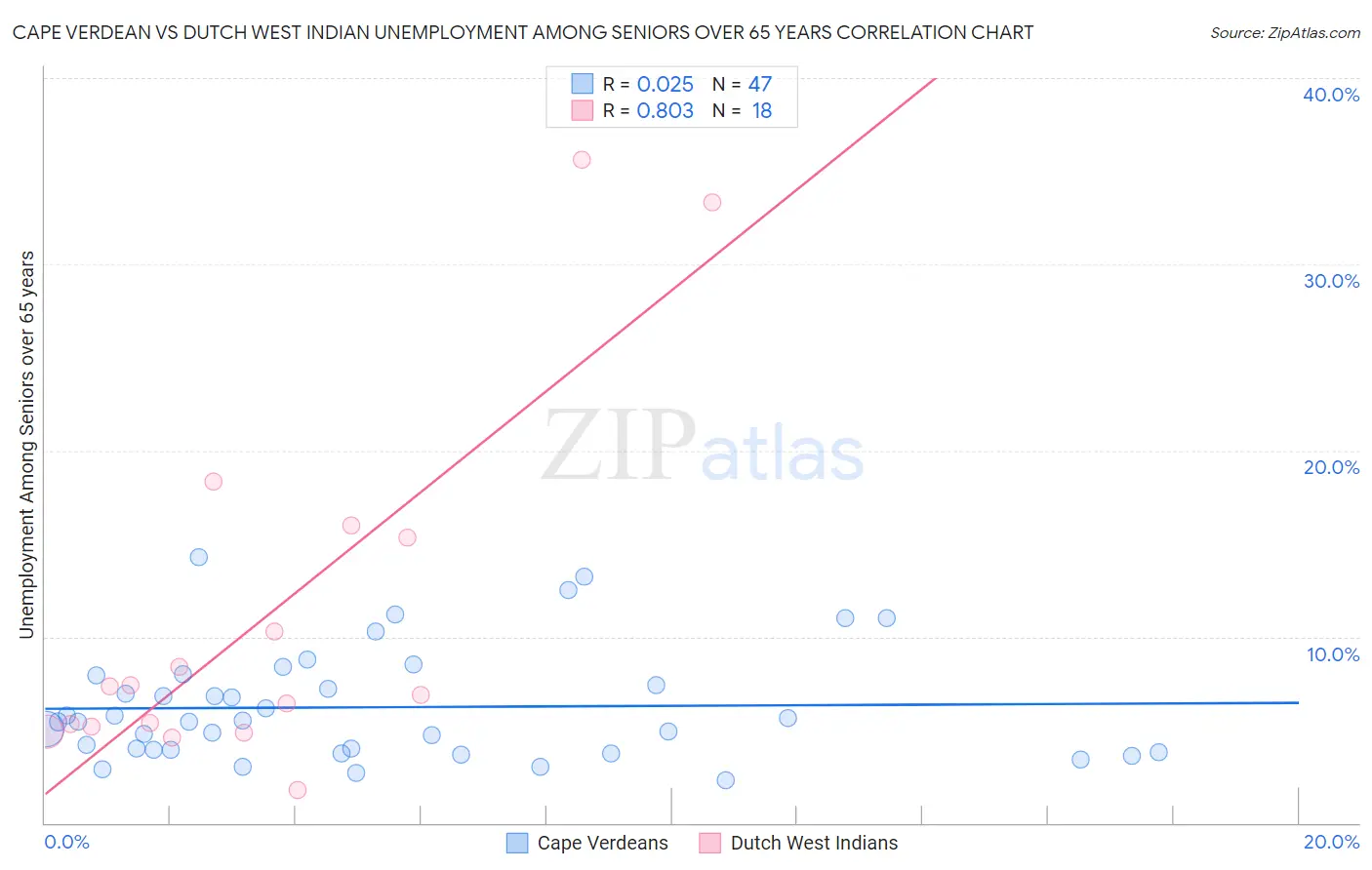 Cape Verdean vs Dutch West Indian Unemployment Among Seniors over 65 years