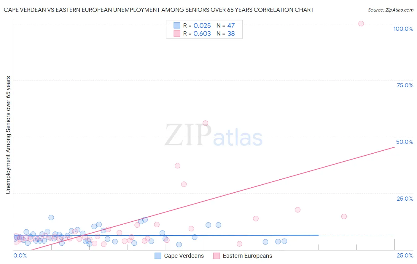 Cape Verdean vs Eastern European Unemployment Among Seniors over 65 years