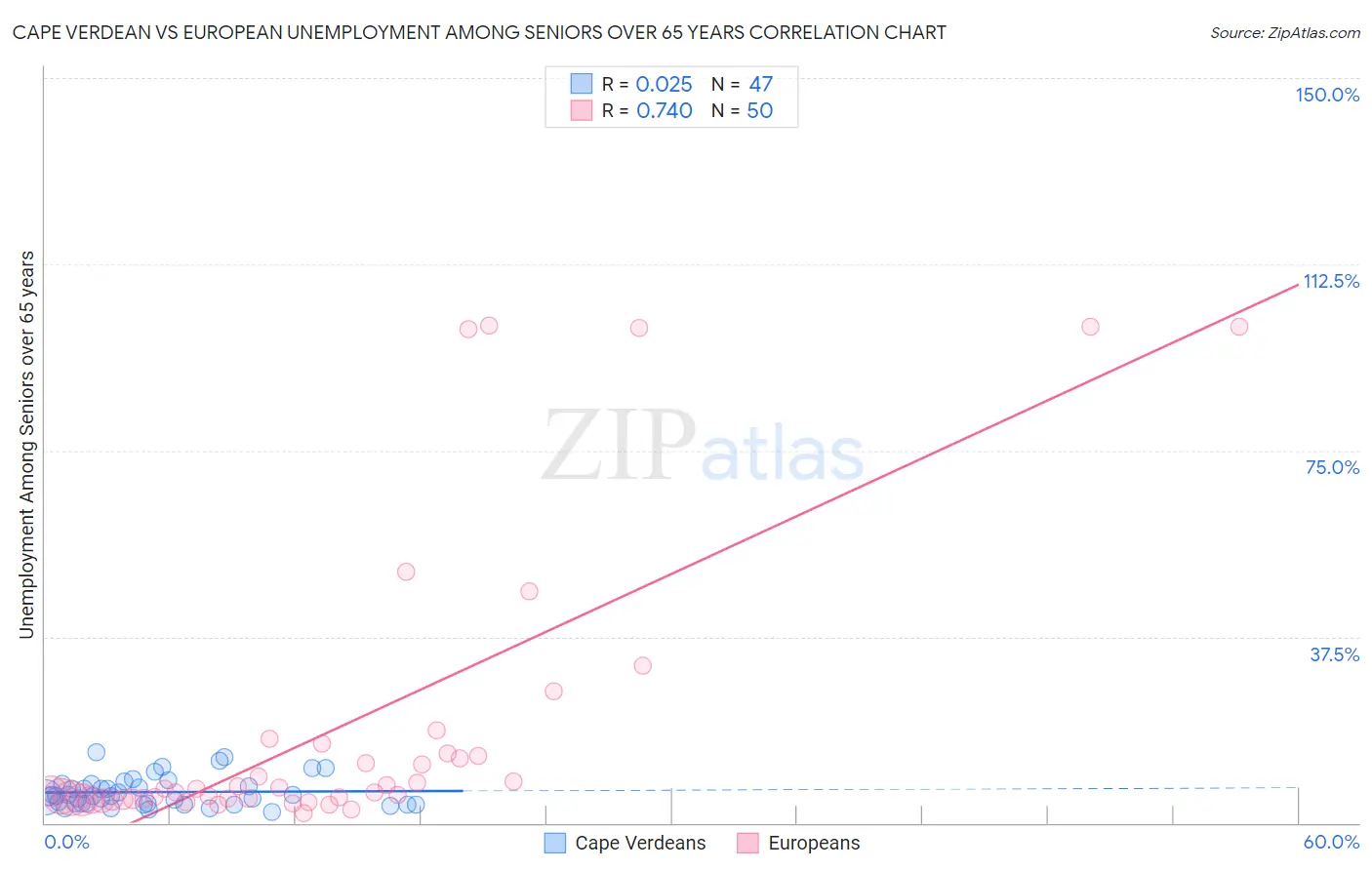 Cape Verdean vs European Unemployment Among Seniors over 65 years