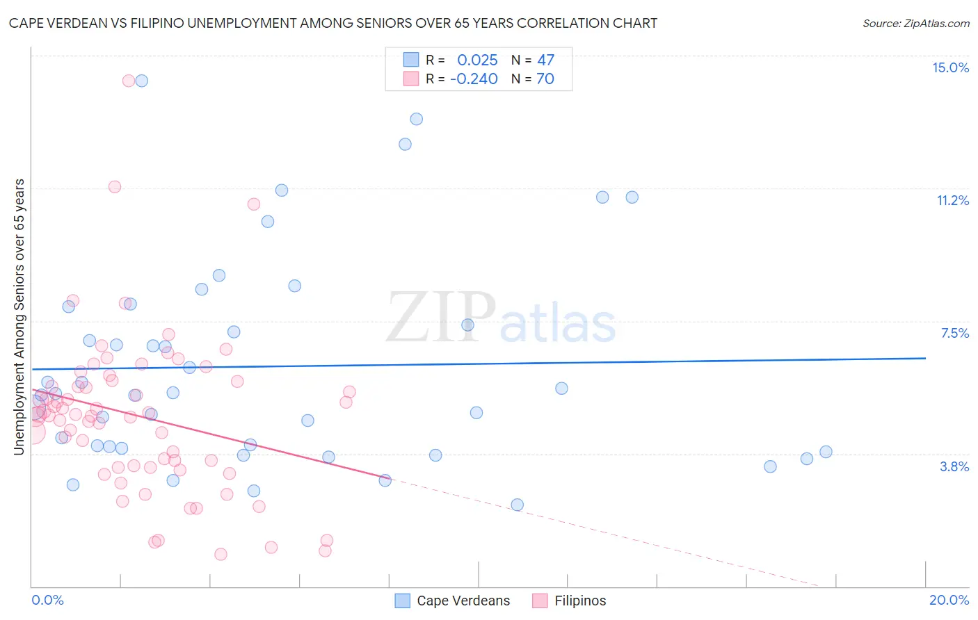 Cape Verdean vs Filipino Unemployment Among Seniors over 65 years