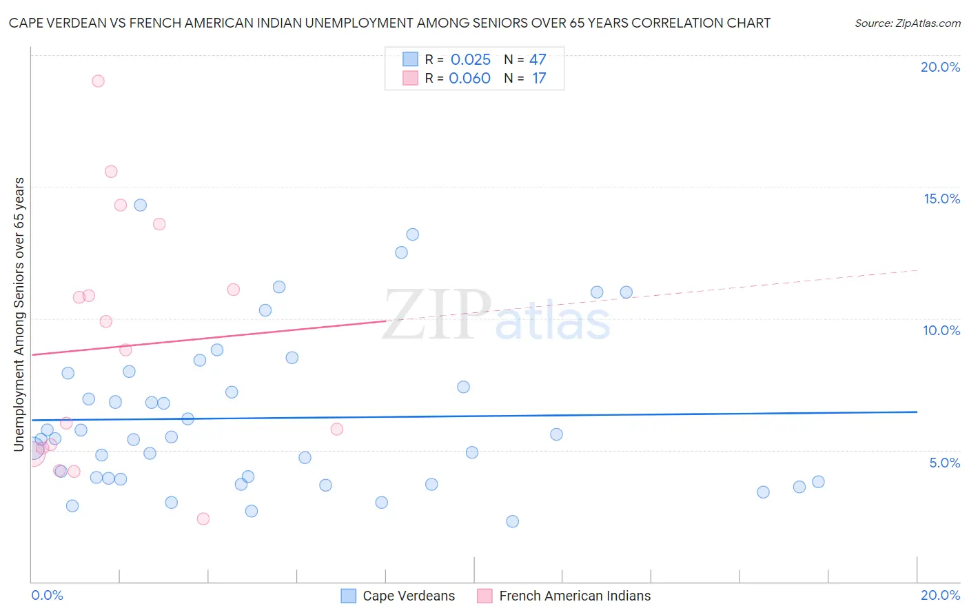 Cape Verdean vs French American Indian Unemployment Among Seniors over 65 years