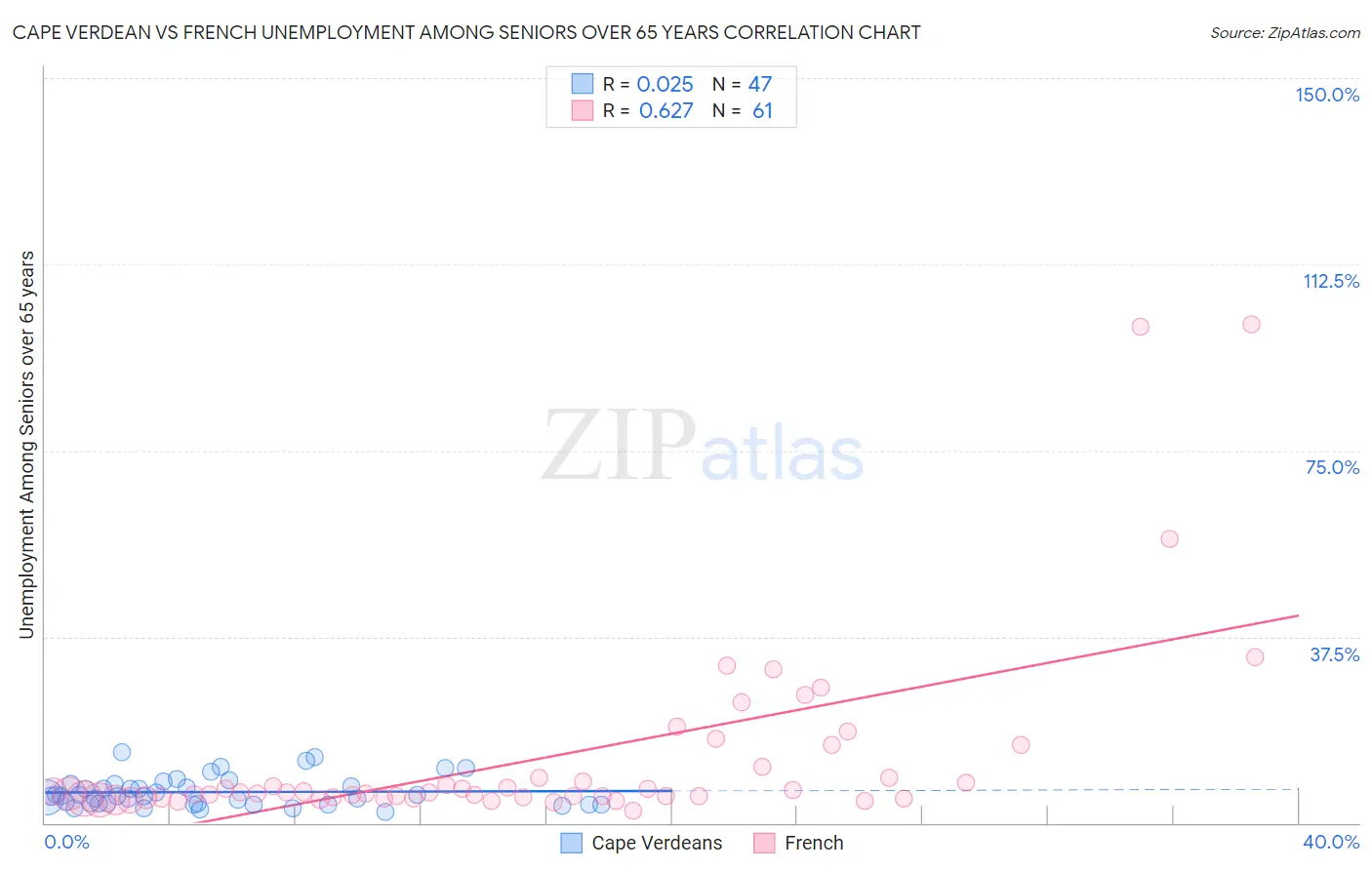 Cape Verdean vs French Unemployment Among Seniors over 65 years