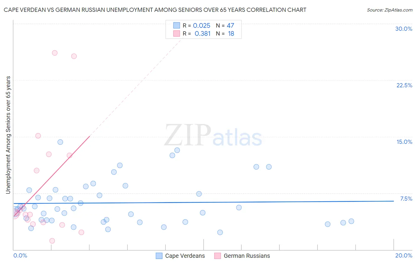 Cape Verdean vs German Russian Unemployment Among Seniors over 65 years