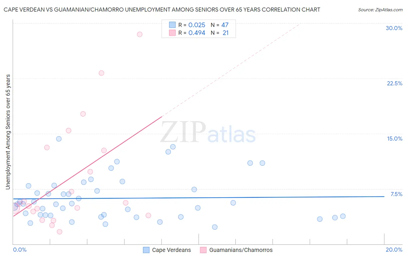 Cape Verdean vs Guamanian/Chamorro Unemployment Among Seniors over 65 years