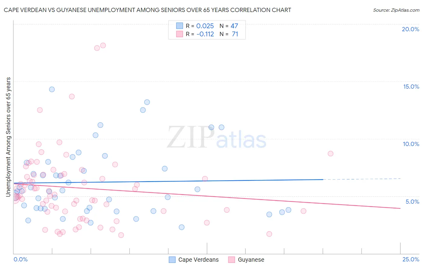 Cape Verdean vs Guyanese Unemployment Among Seniors over 65 years