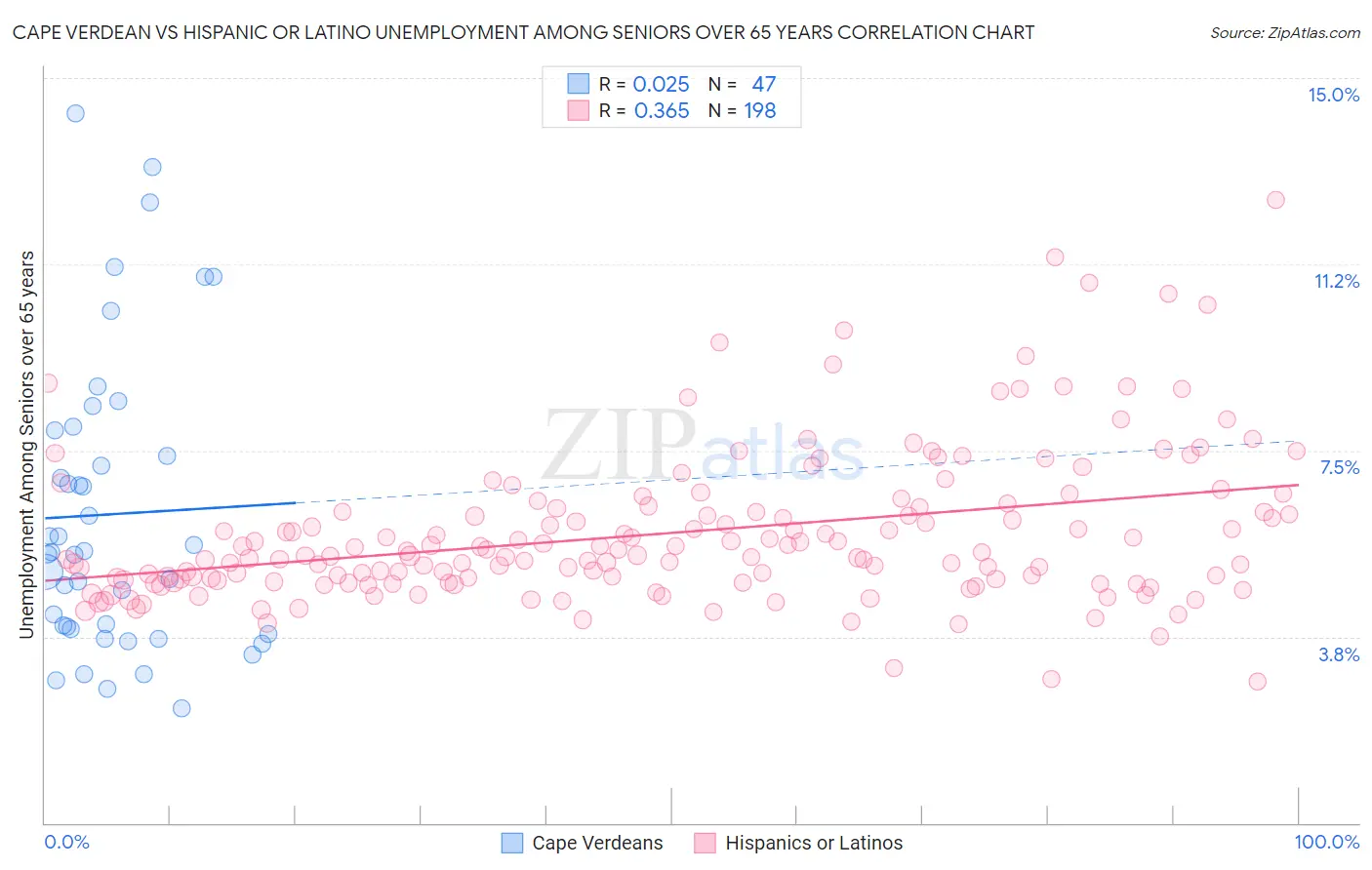 Cape Verdean vs Hispanic or Latino Unemployment Among Seniors over 65 years