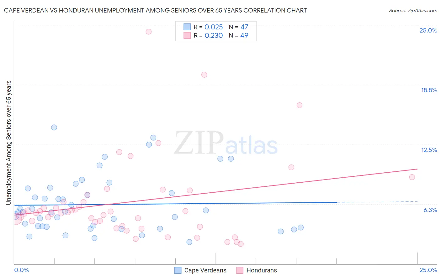 Cape Verdean vs Honduran Unemployment Among Seniors over 65 years