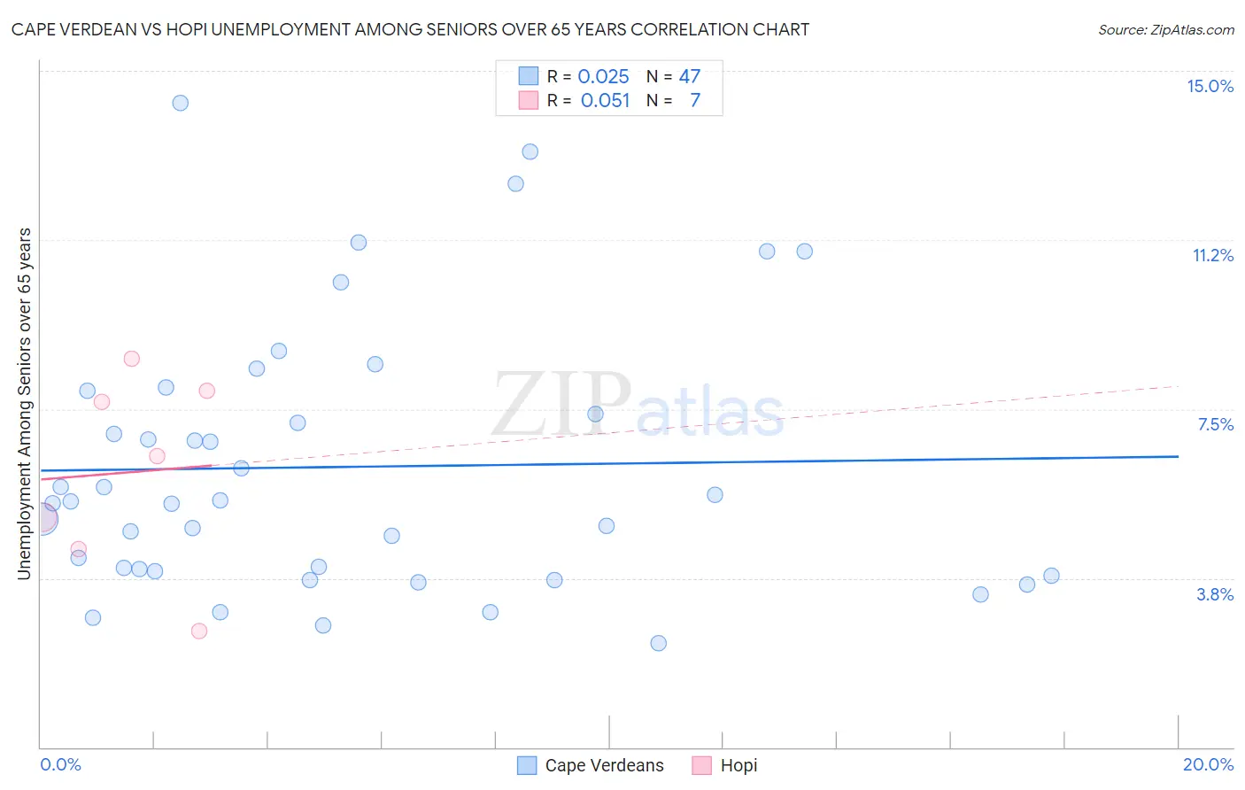 Cape Verdean vs Hopi Unemployment Among Seniors over 65 years