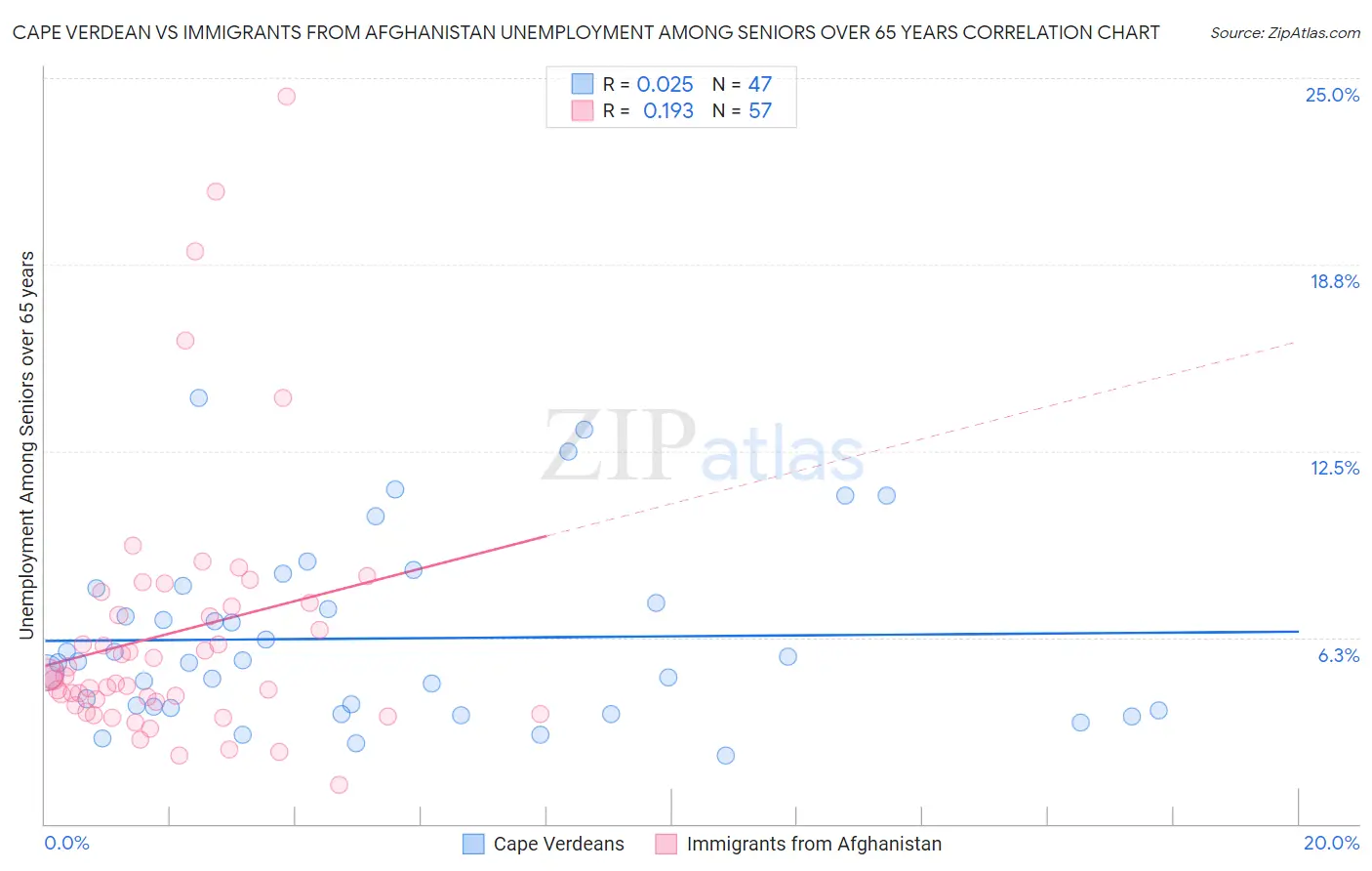 Cape Verdean vs Immigrants from Afghanistan Unemployment Among Seniors over 65 years