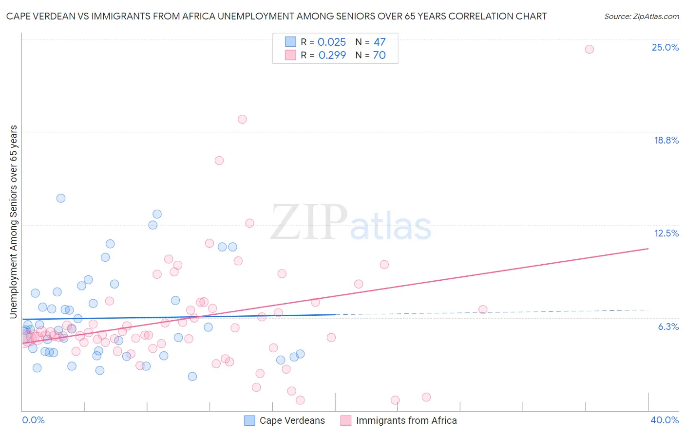 Cape Verdean vs Immigrants from Africa Unemployment Among Seniors over 65 years