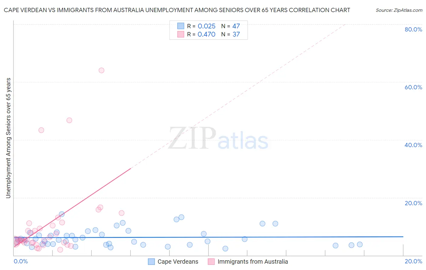 Cape Verdean vs Immigrants from Australia Unemployment Among Seniors over 65 years