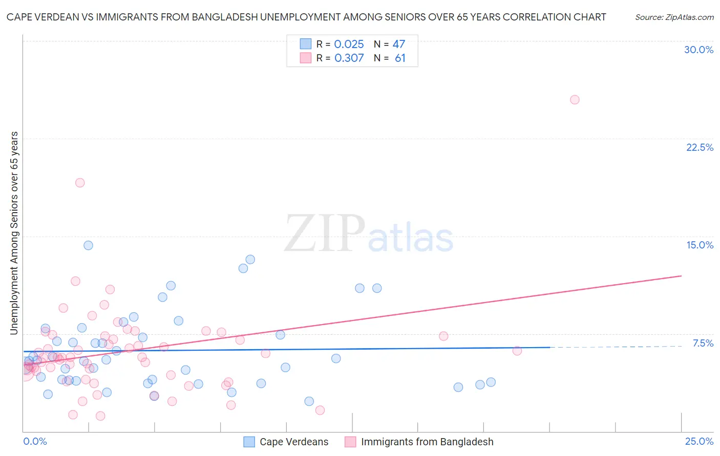 Cape Verdean vs Immigrants from Bangladesh Unemployment Among Seniors over 65 years