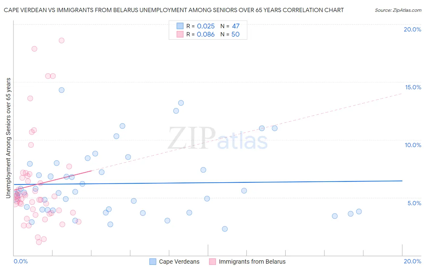 Cape Verdean vs Immigrants from Belarus Unemployment Among Seniors over 65 years