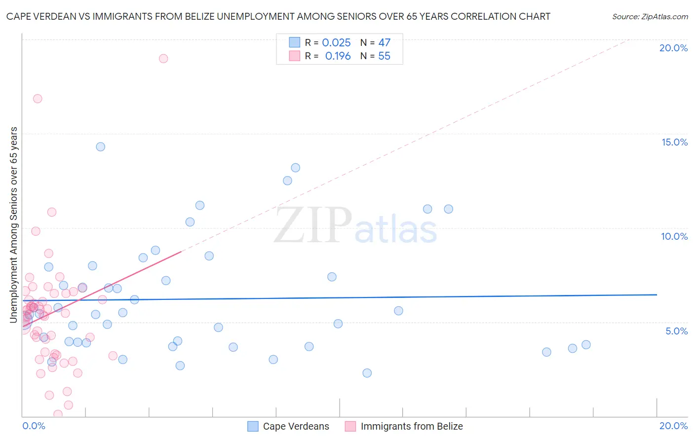Cape Verdean vs Immigrants from Belize Unemployment Among Seniors over 65 years