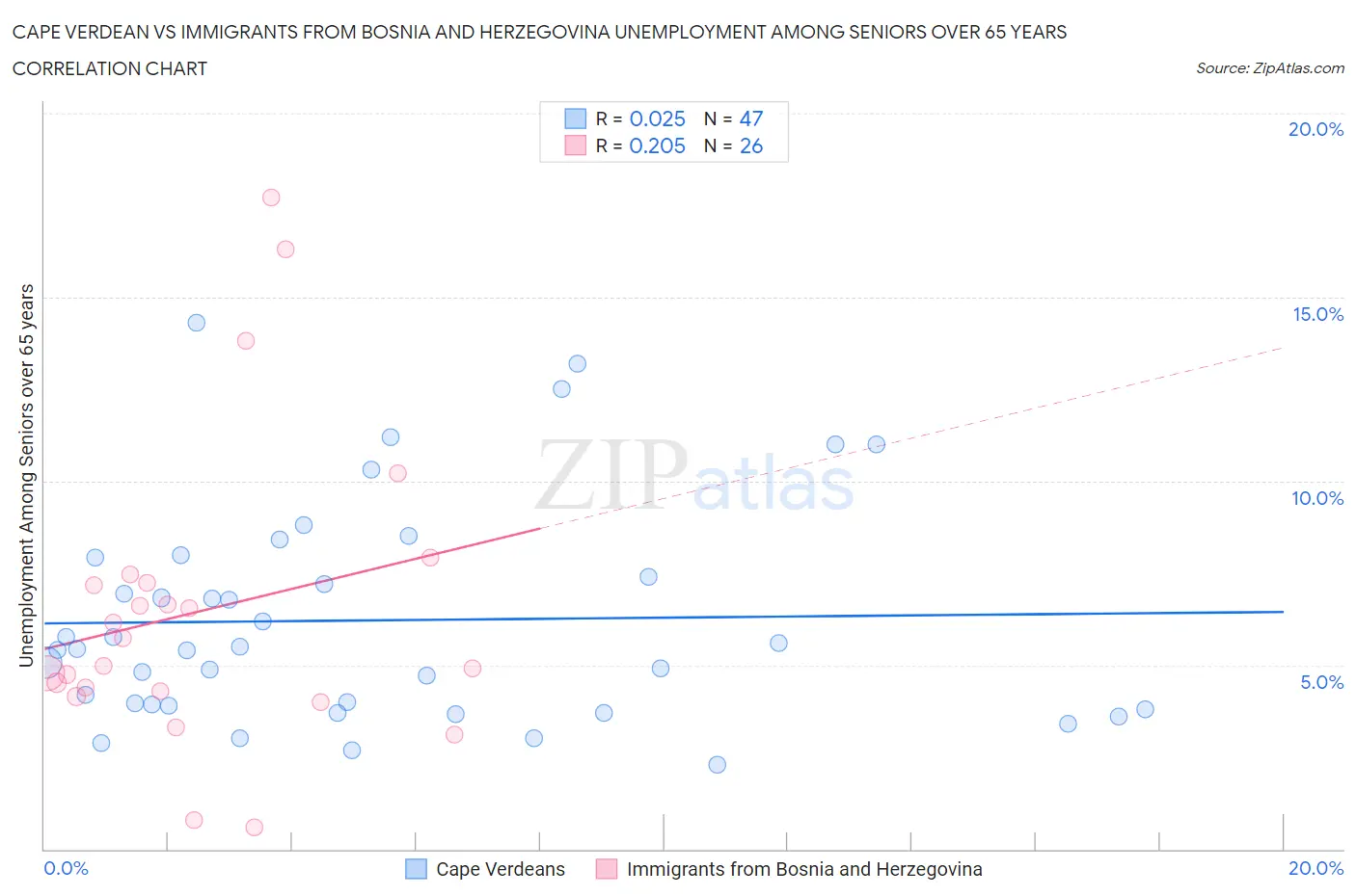 Cape Verdean vs Immigrants from Bosnia and Herzegovina Unemployment Among Seniors over 65 years