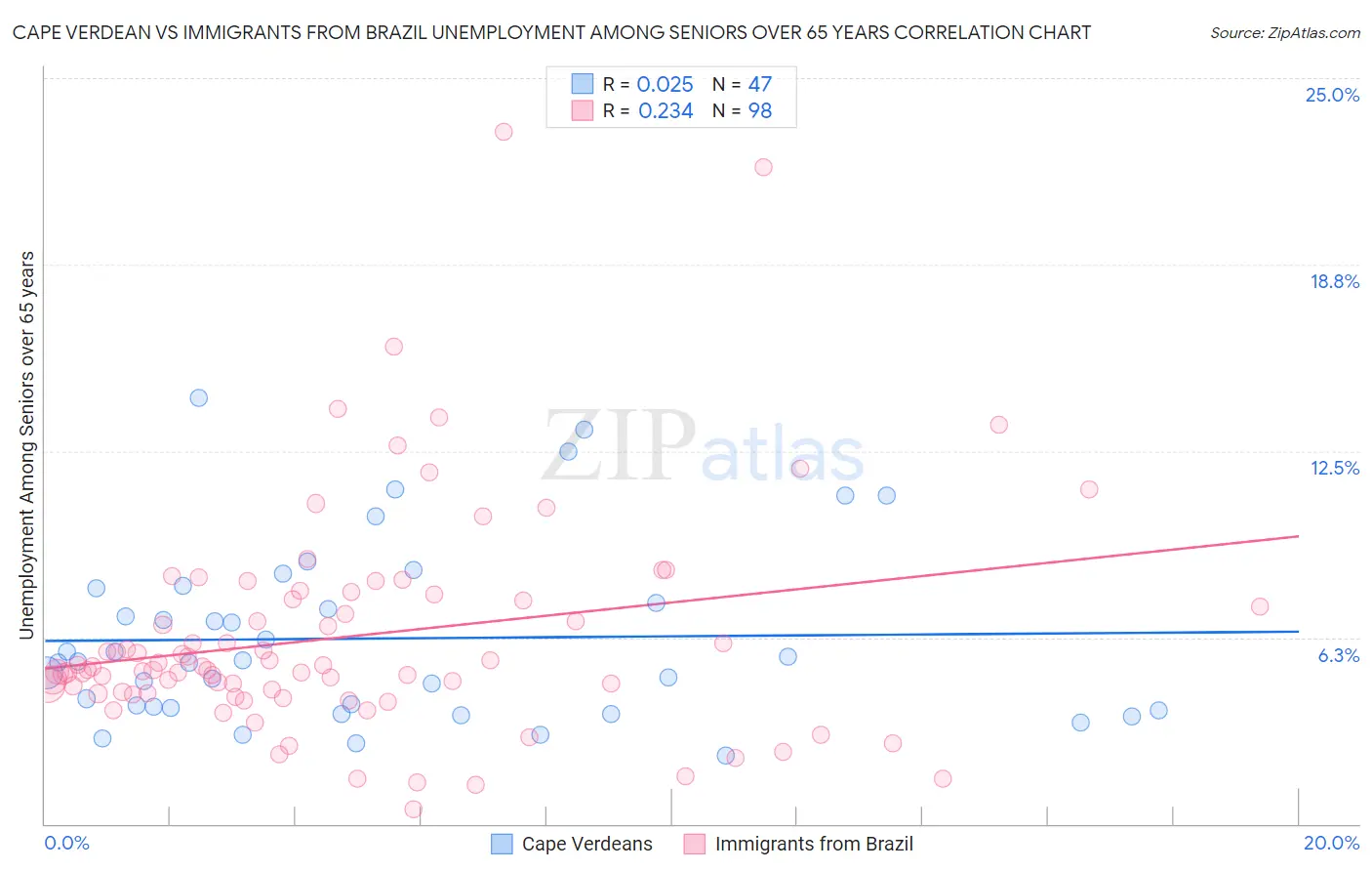Cape Verdean vs Immigrants from Brazil Unemployment Among Seniors over 65 years
