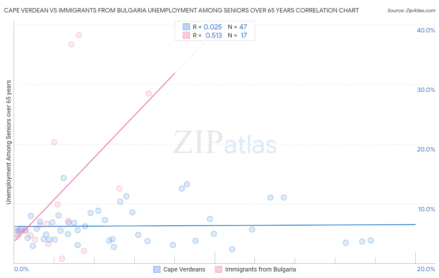 Cape Verdean vs Immigrants from Bulgaria Unemployment Among Seniors over 65 years