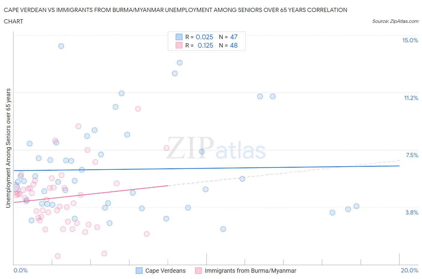 Cape Verdean vs Immigrants from Burma/Myanmar Unemployment Among Seniors over 65 years