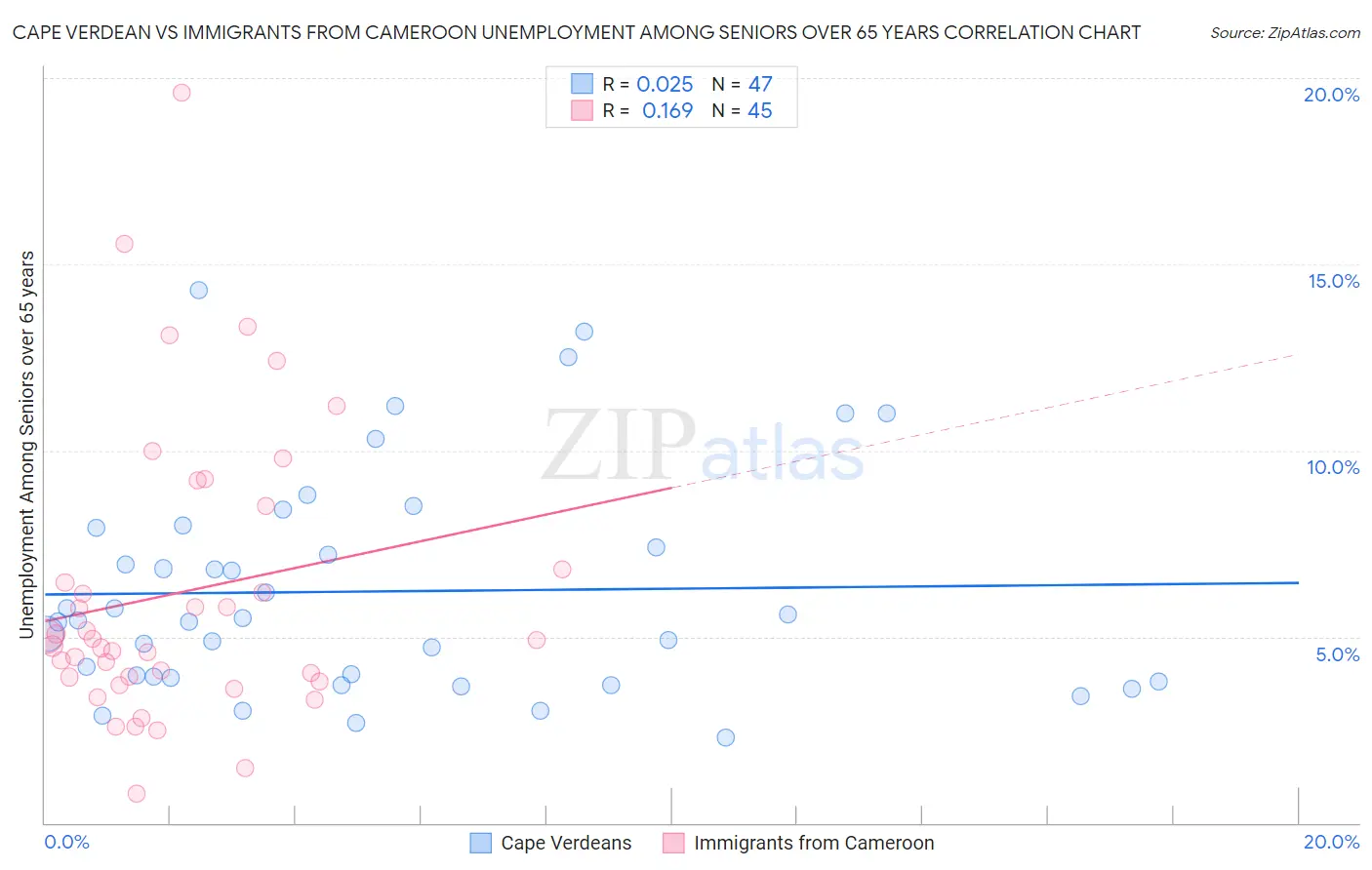 Cape Verdean vs Immigrants from Cameroon Unemployment Among Seniors over 65 years