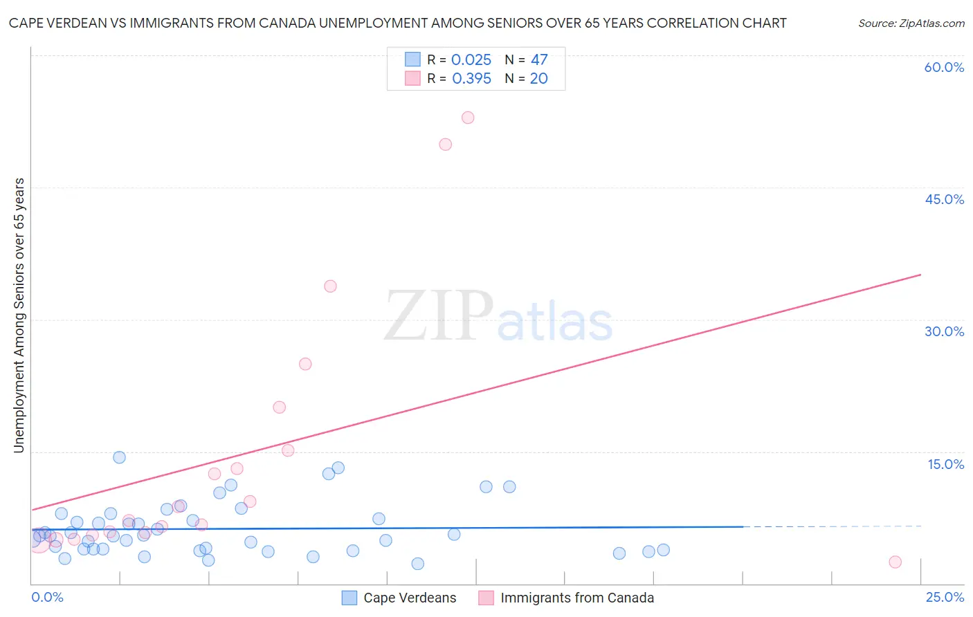 Cape Verdean vs Immigrants from Canada Unemployment Among Seniors over 65 years