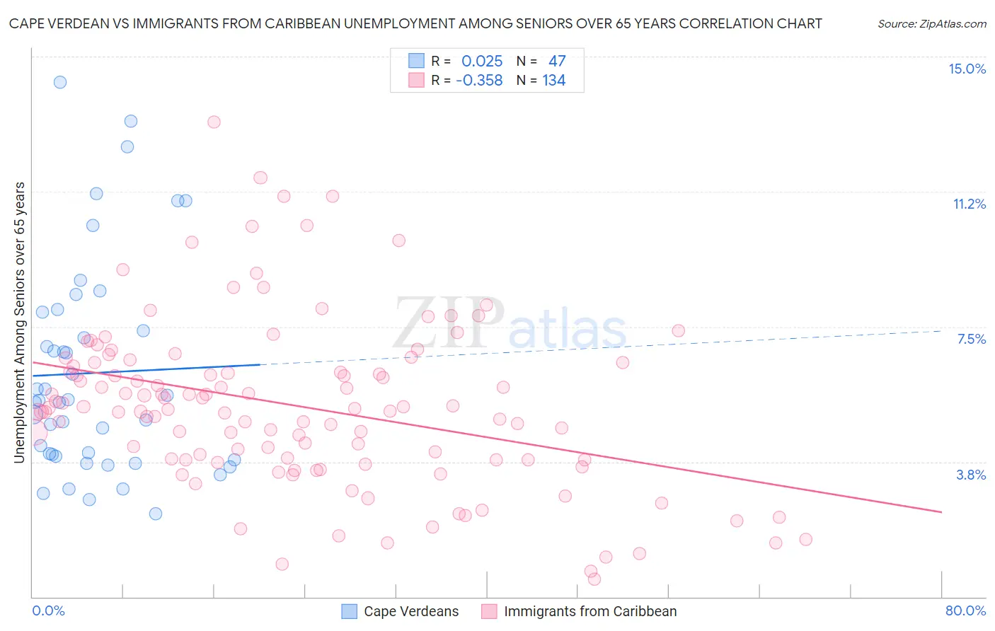 Cape Verdean vs Immigrants from Caribbean Unemployment Among Seniors over 65 years