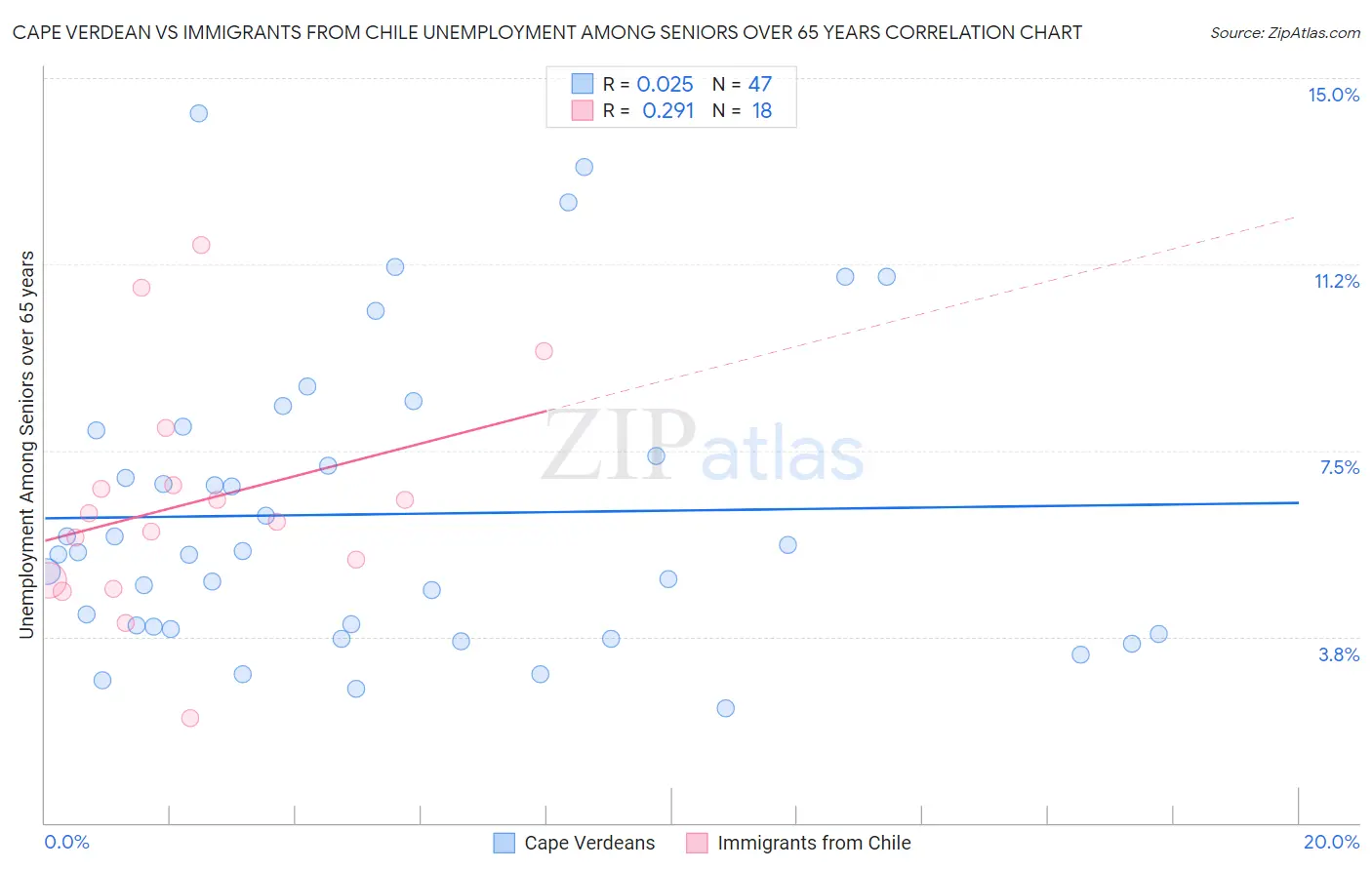 Cape Verdean vs Immigrants from Chile Unemployment Among Seniors over 65 years