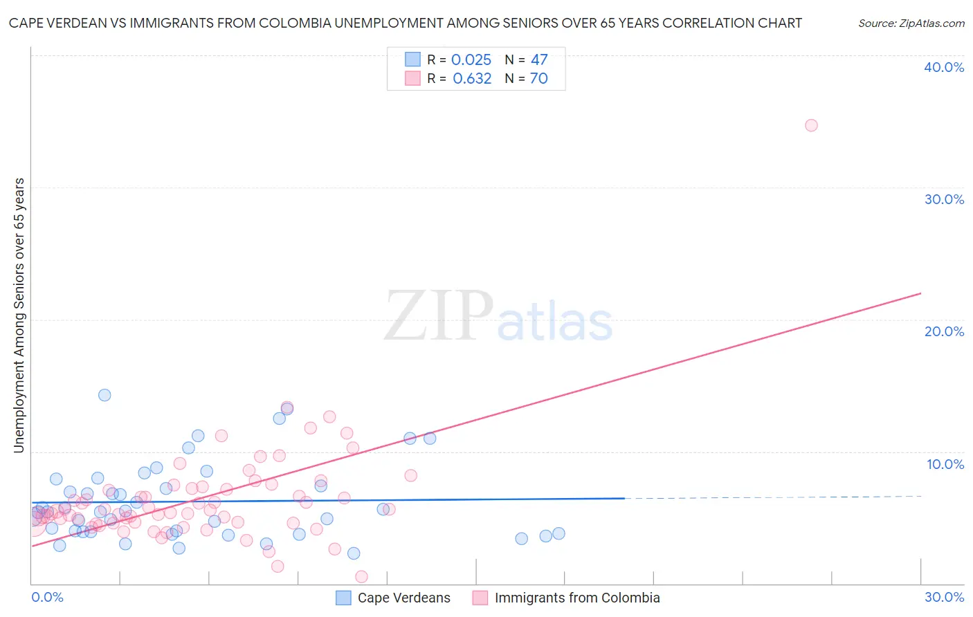 Cape Verdean vs Immigrants from Colombia Unemployment Among Seniors over 65 years