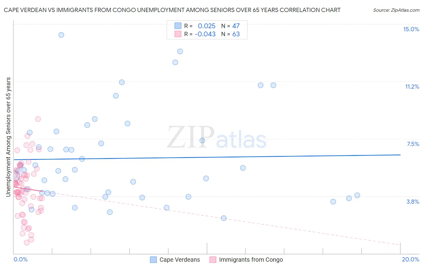 Cape Verdean vs Immigrants from Congo Unemployment Among Seniors over 65 years