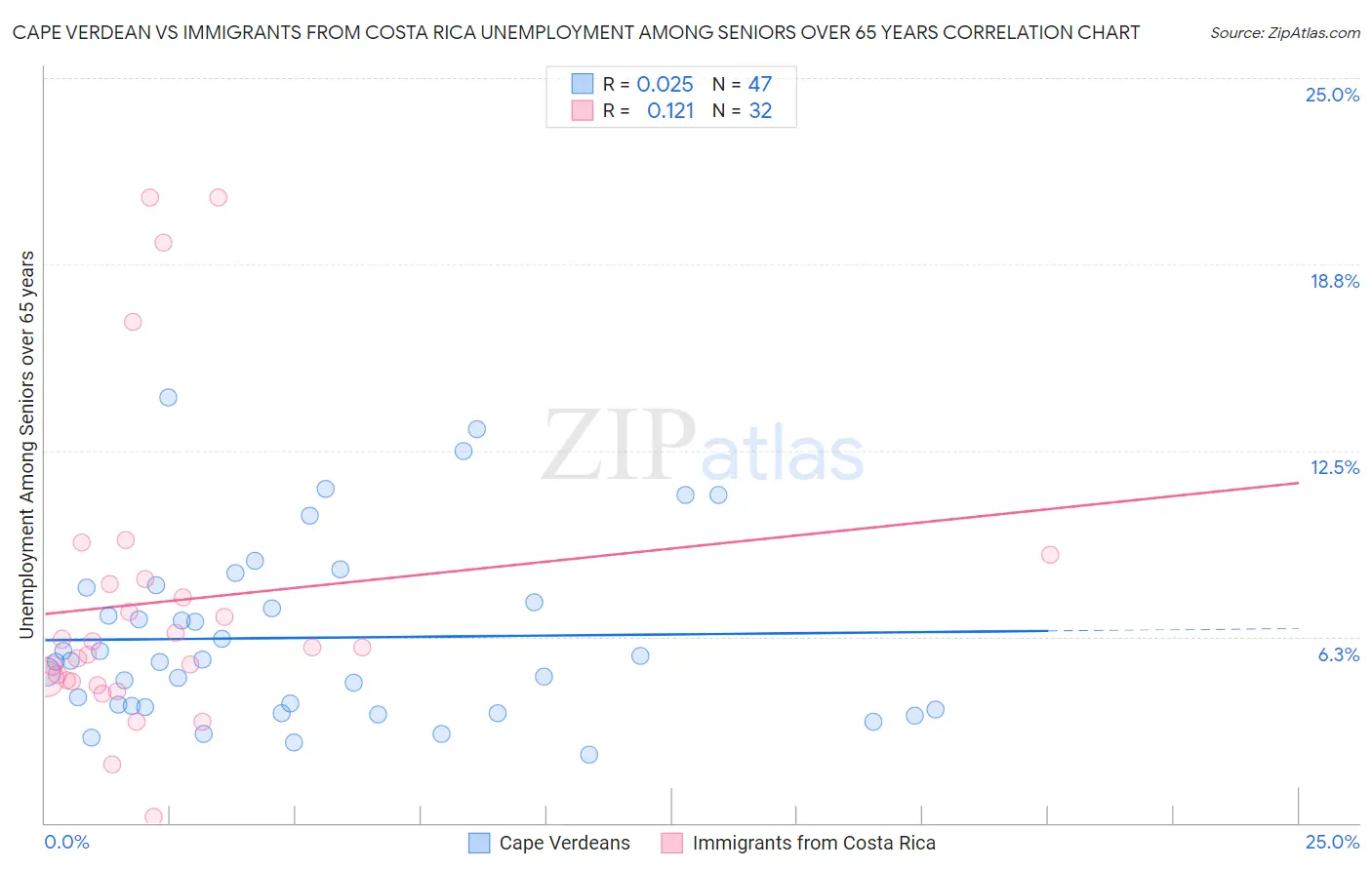 Cape Verdean vs Immigrants from Costa Rica Unemployment Among Seniors over 65 years