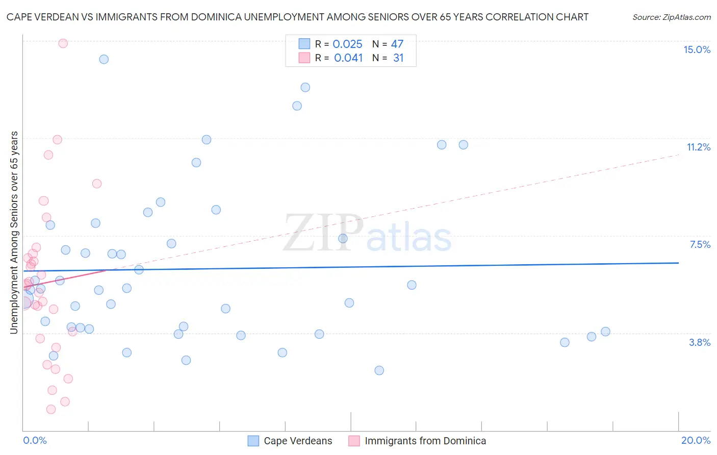 Cape Verdean vs Immigrants from Dominica Unemployment Among Seniors over 65 years