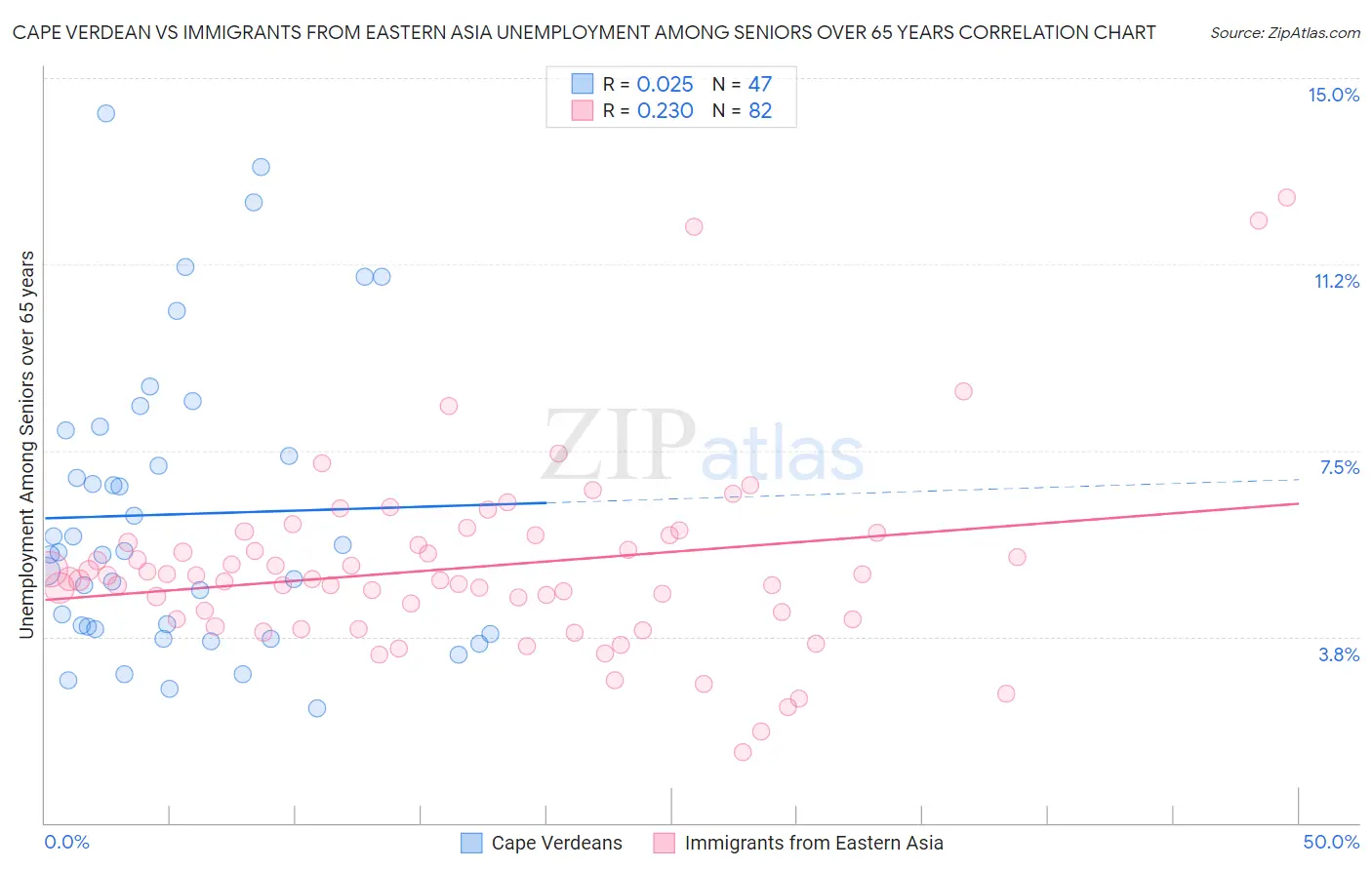 Cape Verdean vs Immigrants from Eastern Asia Unemployment Among Seniors over 65 years