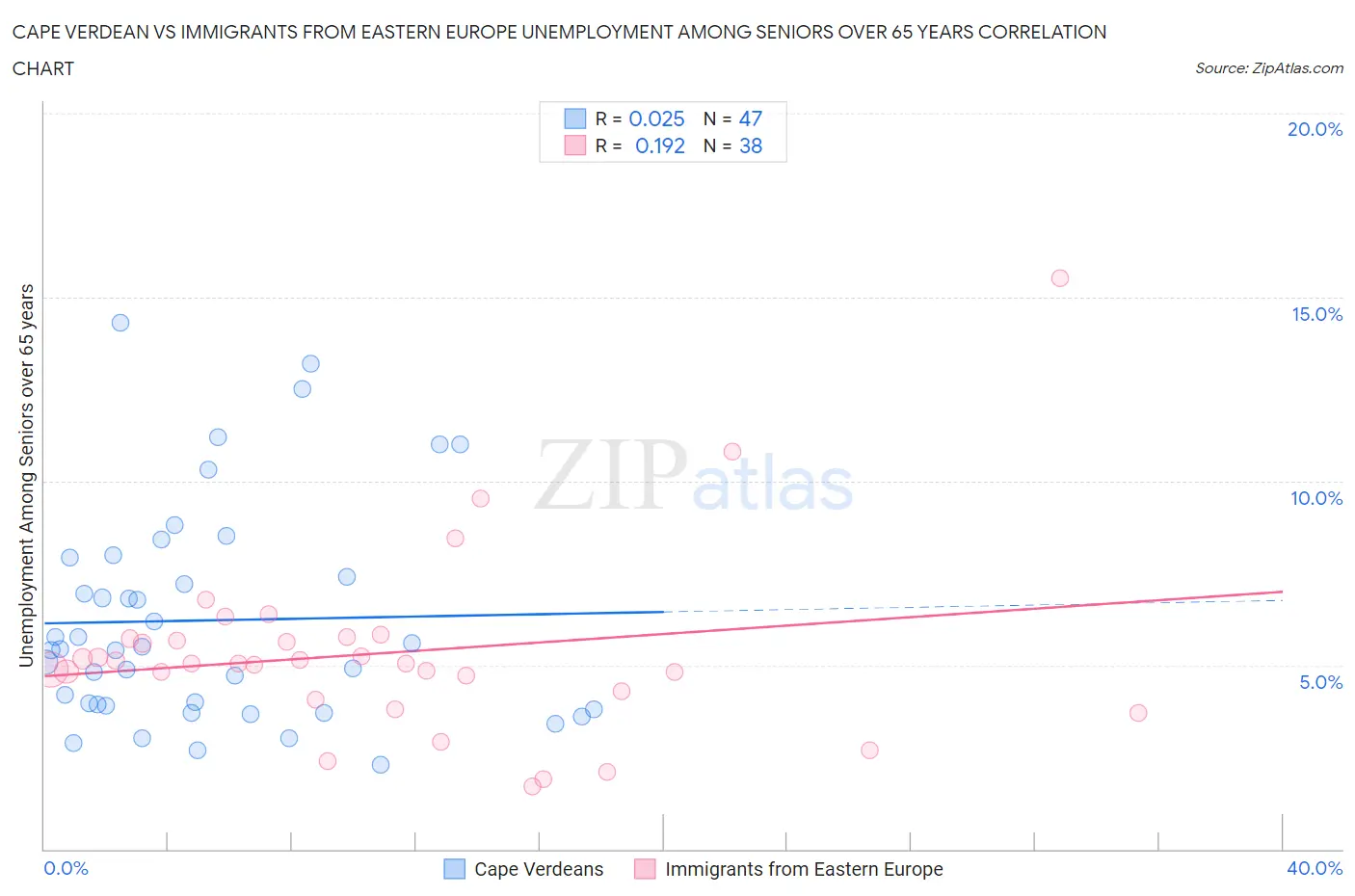 Cape Verdean vs Immigrants from Eastern Europe Unemployment Among Seniors over 65 years