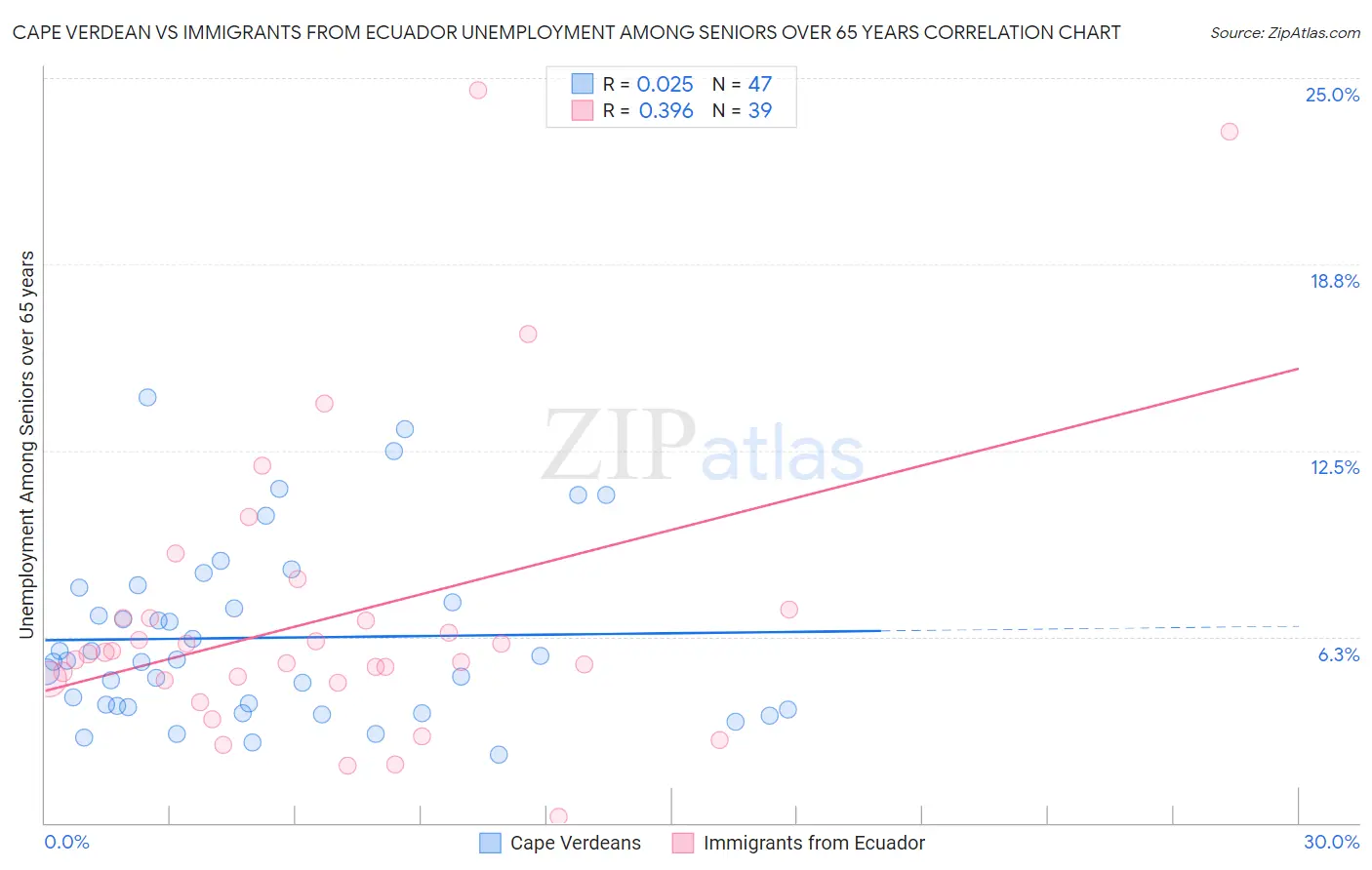 Cape Verdean vs Immigrants from Ecuador Unemployment Among Seniors over 65 years