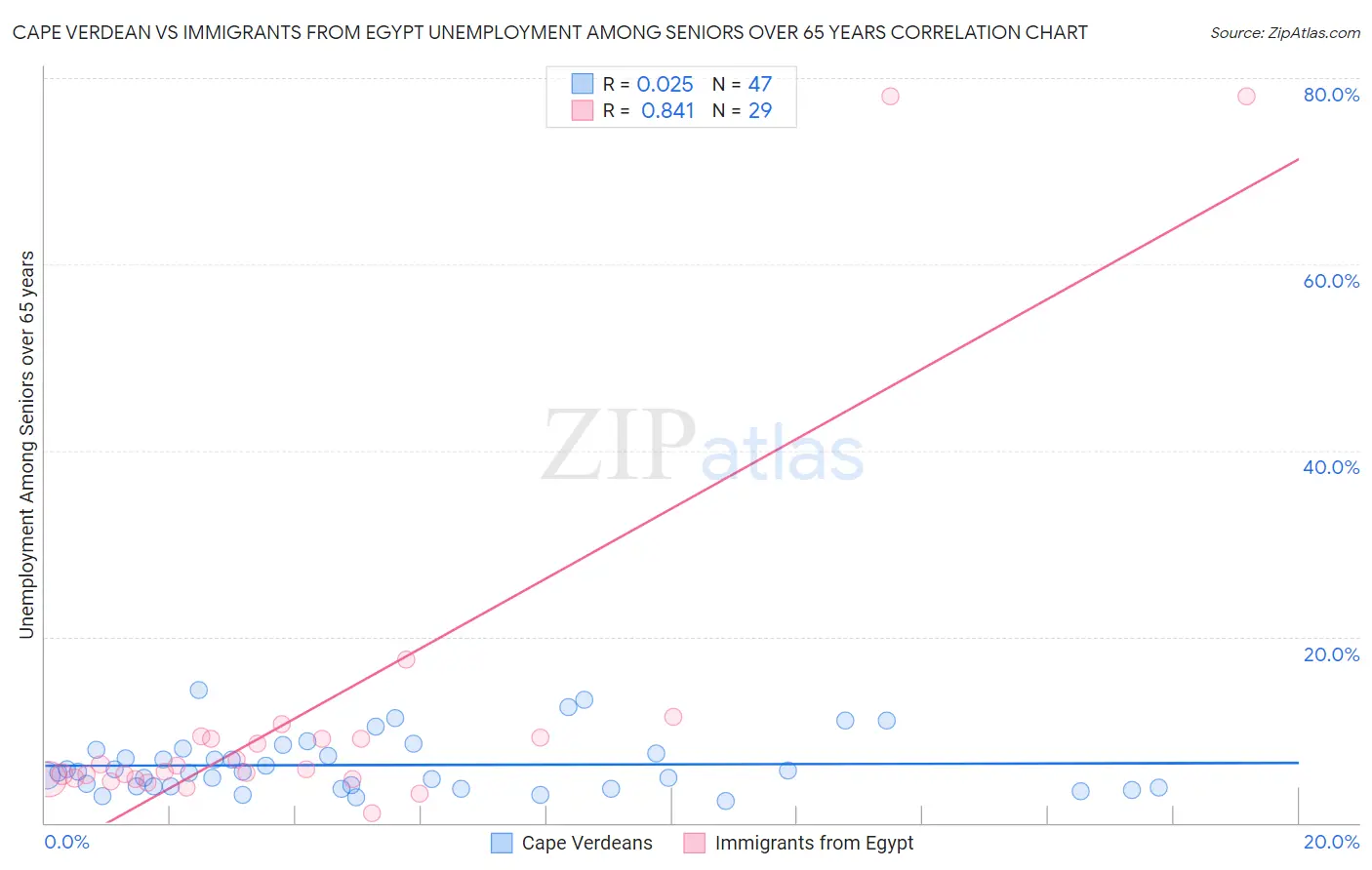 Cape Verdean vs Immigrants from Egypt Unemployment Among Seniors over 65 years