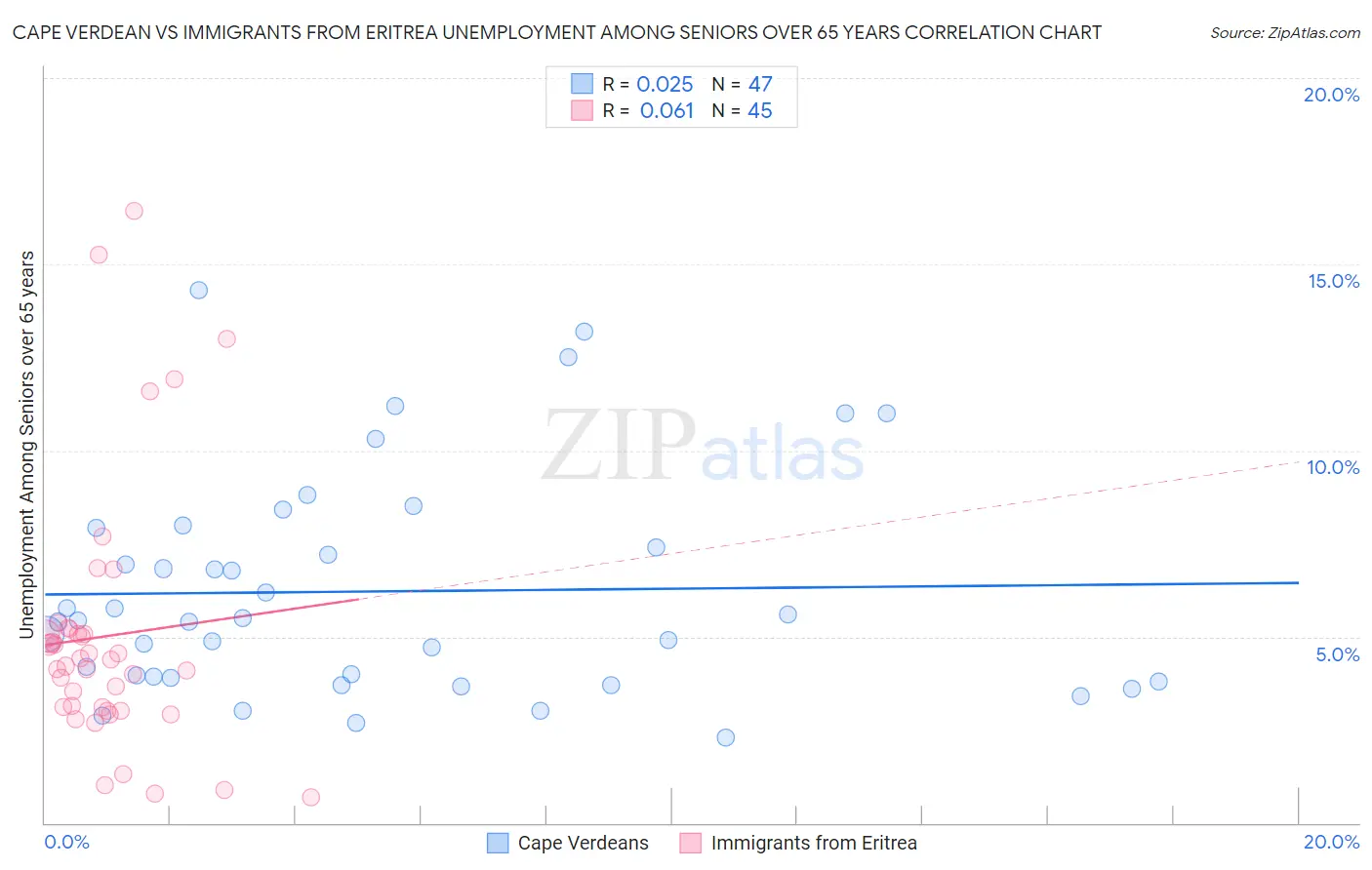 Cape Verdean vs Immigrants from Eritrea Unemployment Among Seniors over 65 years