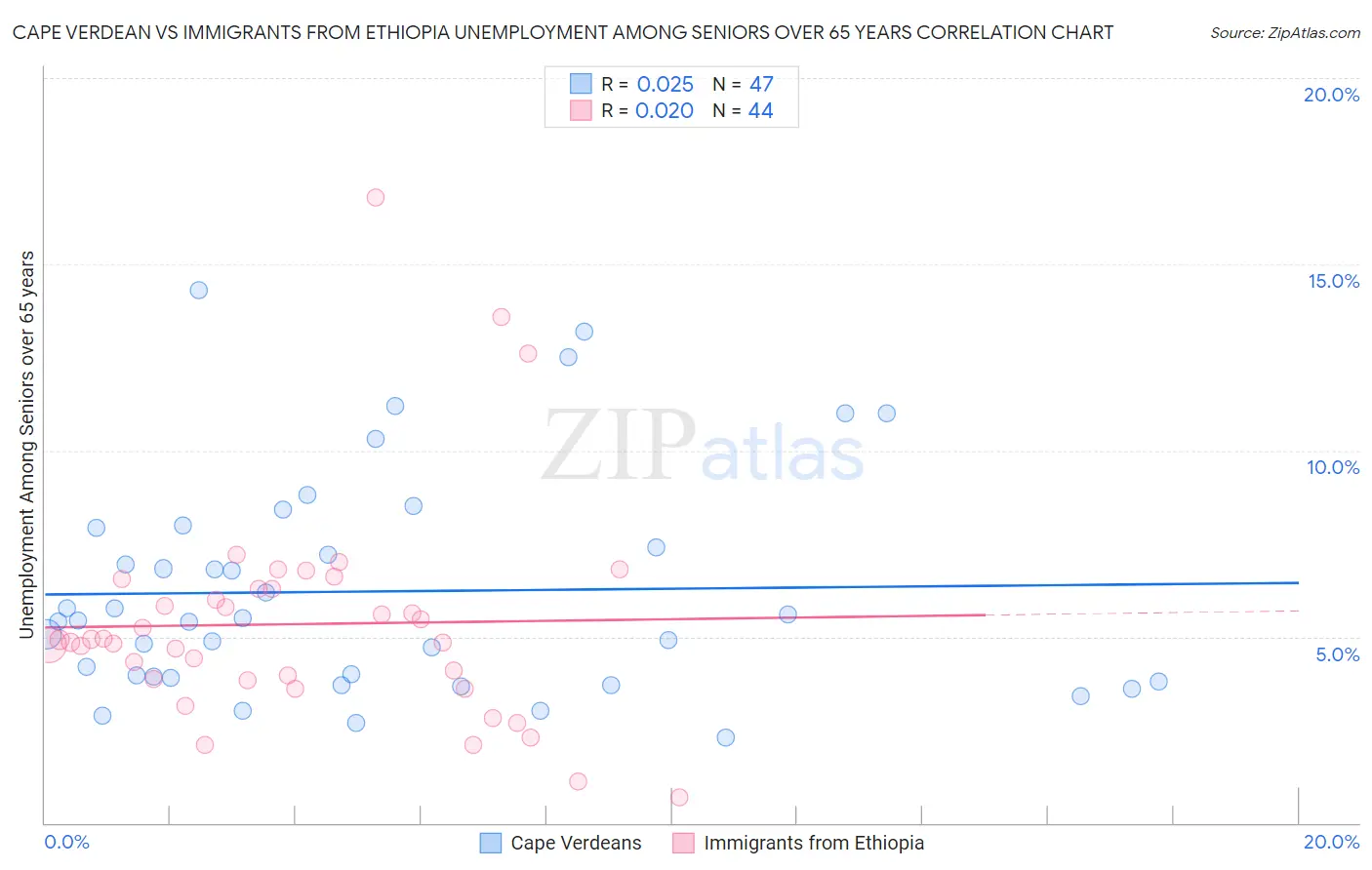 Cape Verdean vs Immigrants from Ethiopia Unemployment Among Seniors over 65 years