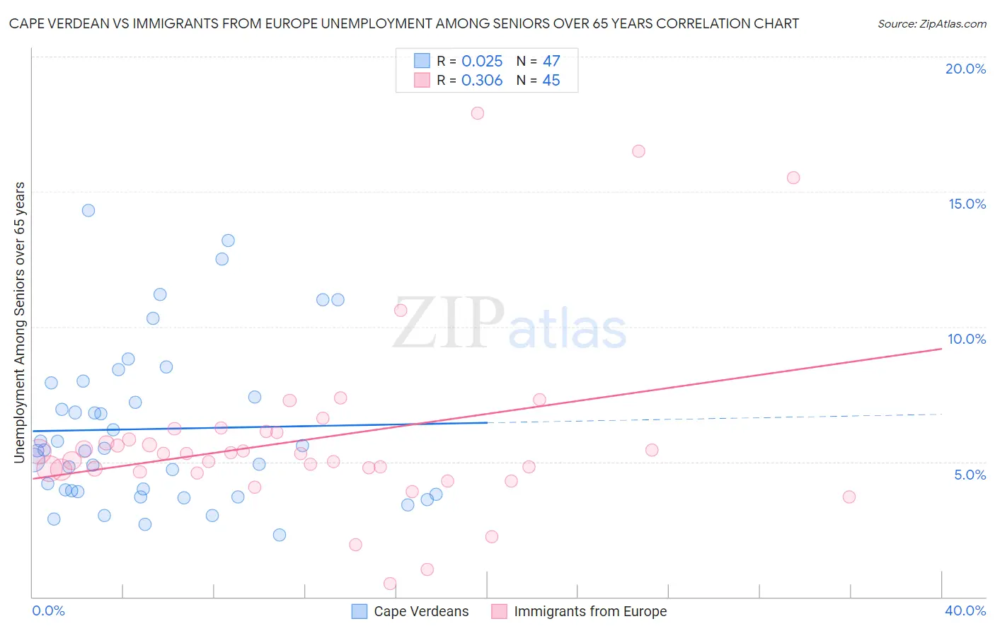 Cape Verdean vs Immigrants from Europe Unemployment Among Seniors over 65 years