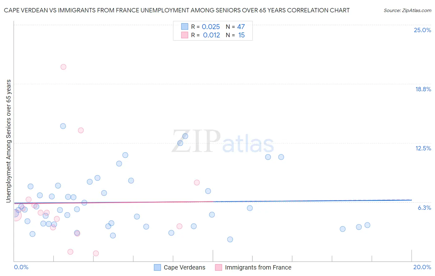 Cape Verdean vs Immigrants from France Unemployment Among Seniors over 65 years