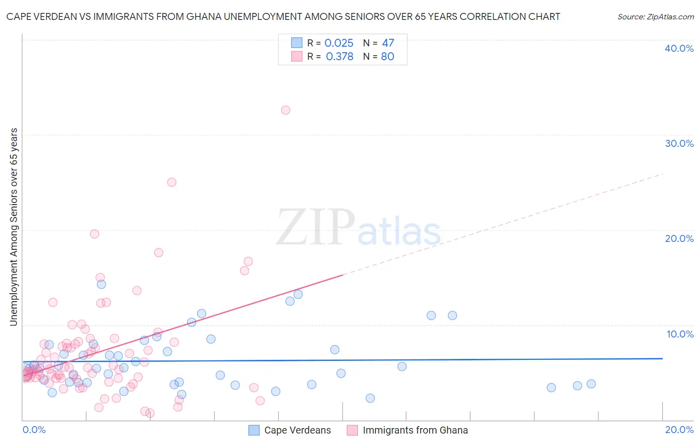 Cape Verdean vs Immigrants from Ghana Unemployment Among Seniors over 65 years