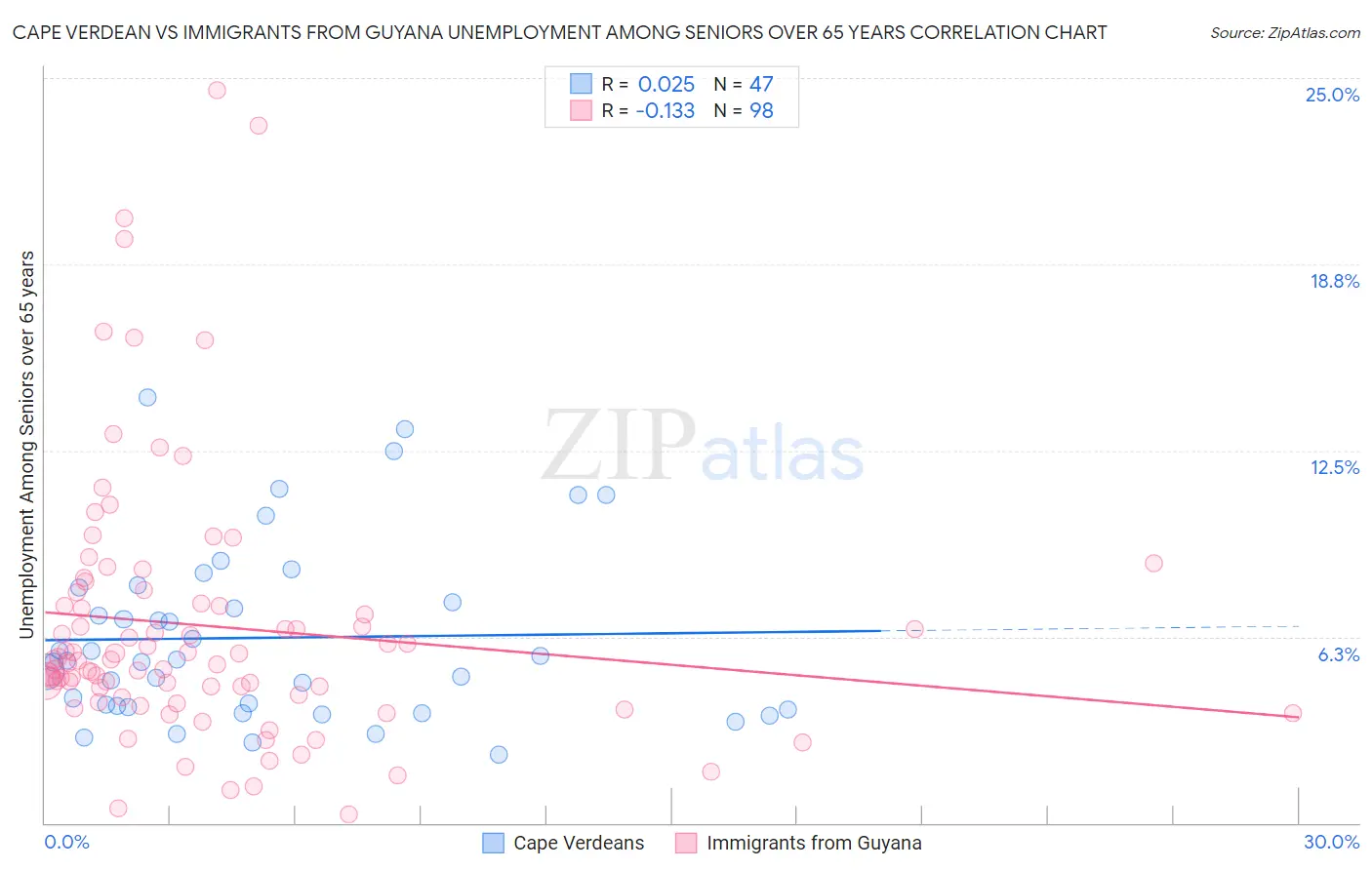 Cape Verdean vs Immigrants from Guyana Unemployment Among Seniors over 65 years