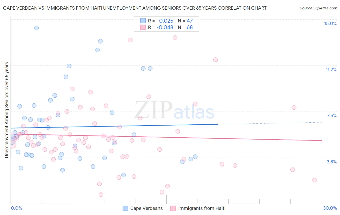 Cape Verdean vs Immigrants from Haiti Unemployment Among Seniors over 65 years