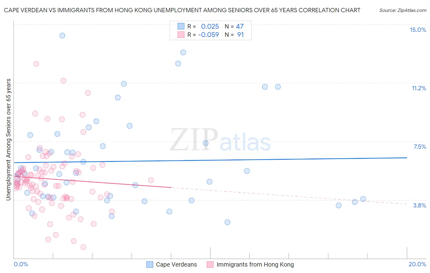Cape Verdean vs Immigrants from Hong Kong Unemployment Among Seniors over 65 years