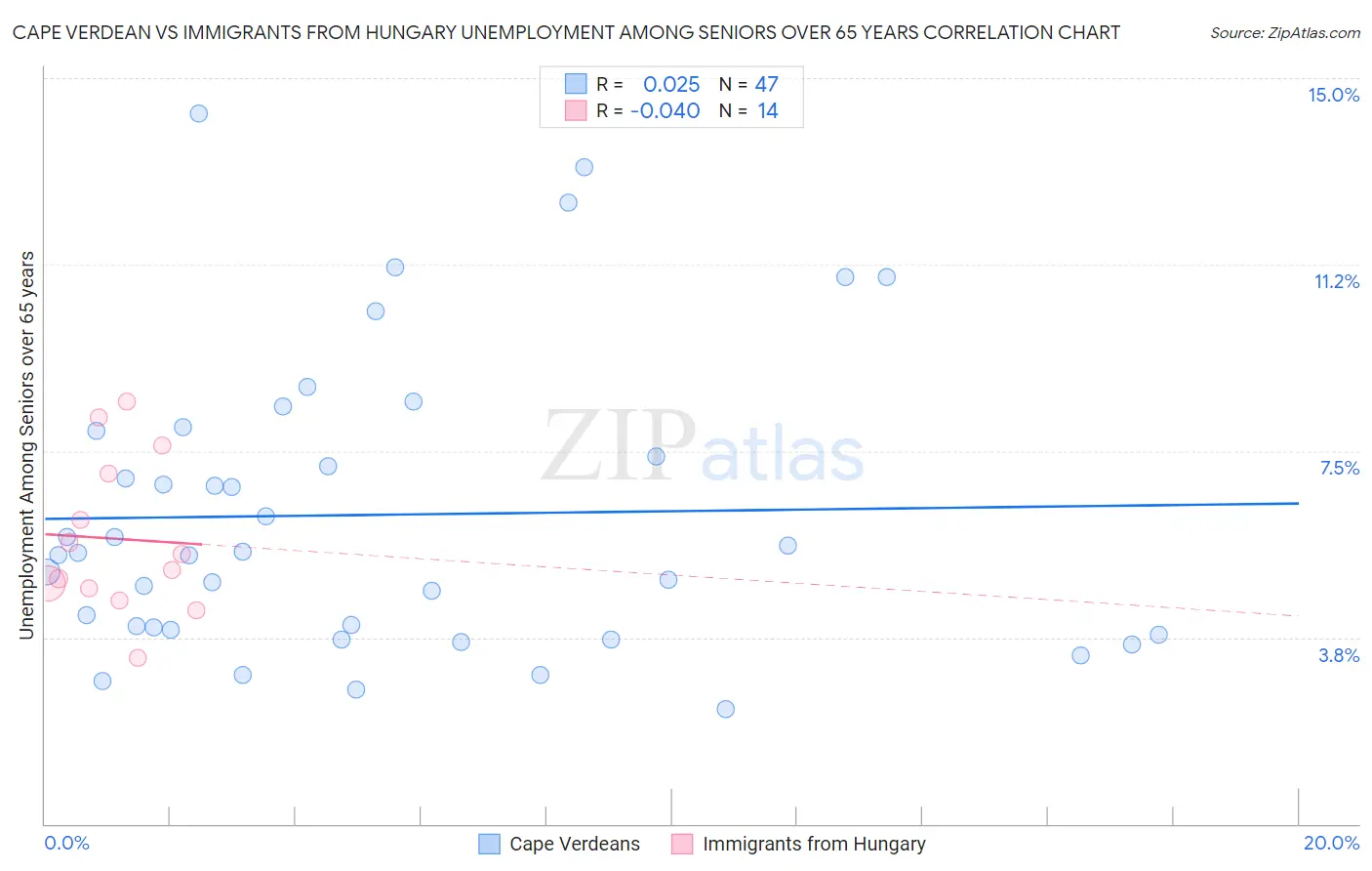 Cape Verdean vs Immigrants from Hungary Unemployment Among Seniors over 65 years