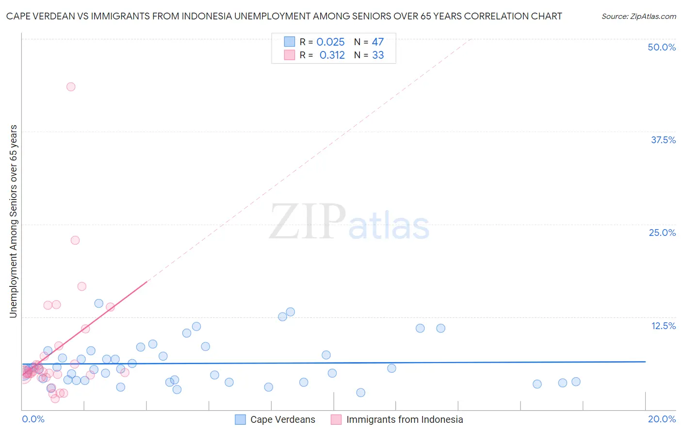 Cape Verdean vs Immigrants from Indonesia Unemployment Among Seniors over 65 years