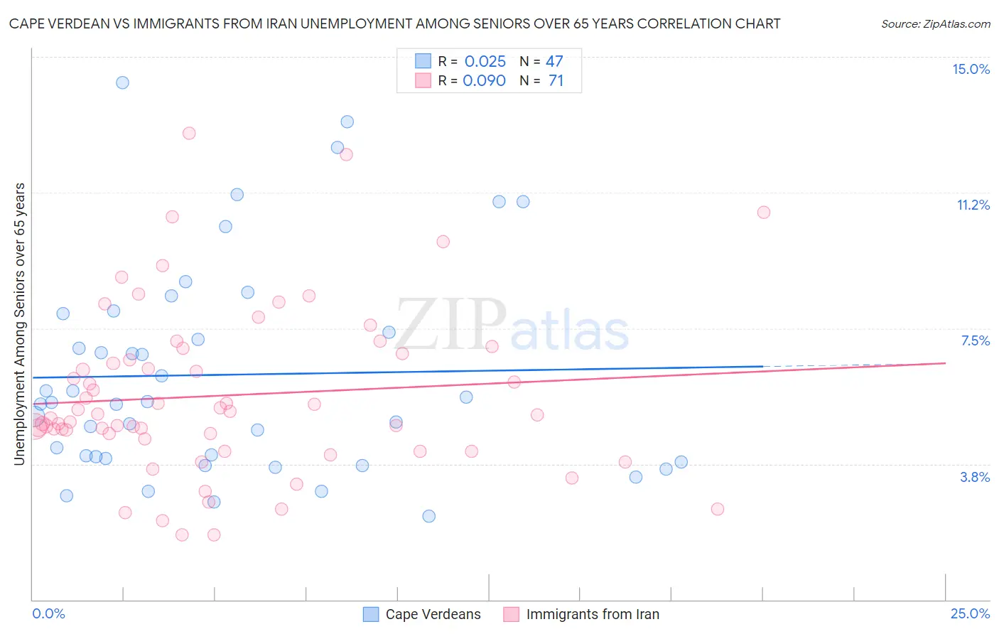 Cape Verdean vs Immigrants from Iran Unemployment Among Seniors over 65 years