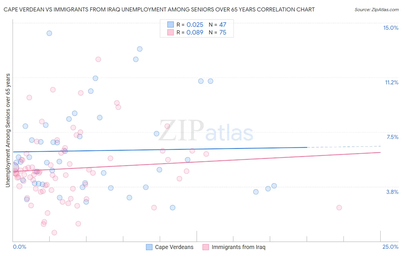 Cape Verdean vs Immigrants from Iraq Unemployment Among Seniors over 65 years