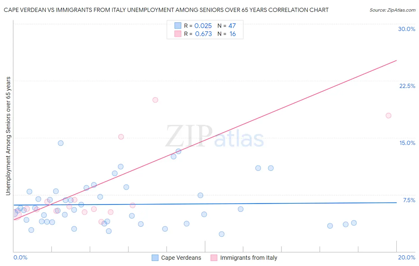 Cape Verdean vs Immigrants from Italy Unemployment Among Seniors over 65 years