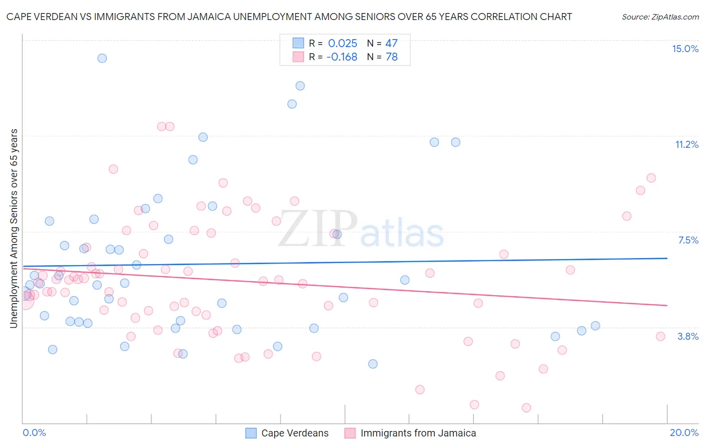 Cape Verdean vs Immigrants from Jamaica Unemployment Among Seniors over 65 years