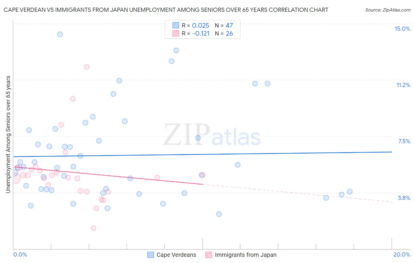 Cape Verdean vs Immigrants from Japan Unemployment Among Seniors over 65 years